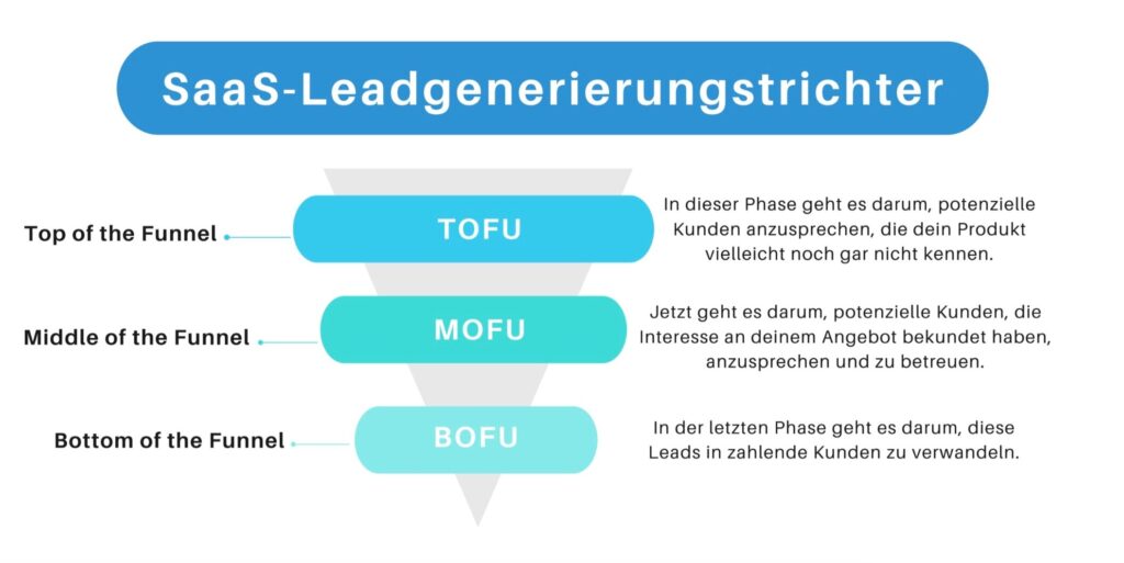 Content-Strategie für kleine SaaS-Unternehmen, die sich auf das Führen von Kunden durch jede Funnel-Stufe konzentriert.