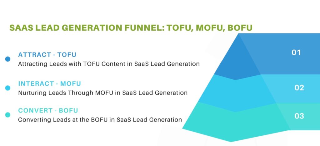 Stages of the SaaS lead generation funnel: TOFU, MOFU, BOFU.