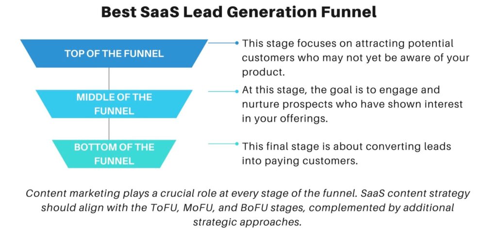 Content strategy roadmap for small SaaS businesses, guiding customers through each stage of the sales funnel.