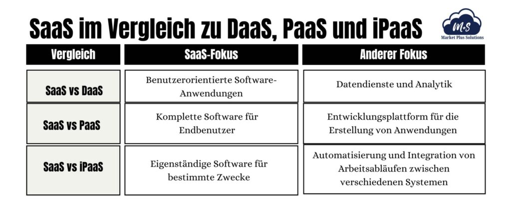 Vergleich von SaaS mit DaaS, PaaS und iPaaS