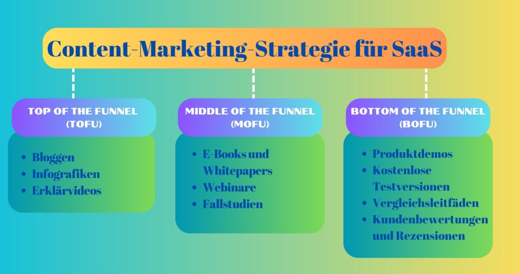 Beliebte Content-Marketing-Kanäle und Formate für SaaS, einschließlich Webinare, Blogs und Videos.