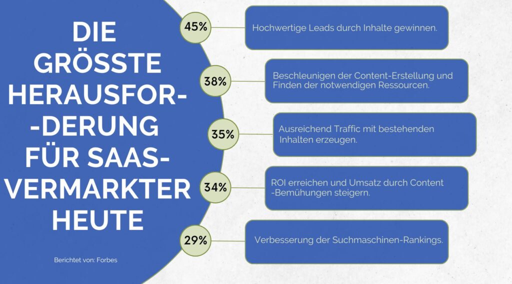 Darstellung der Vorteile des Content-Marketings für SaaS, wie Markenaufbau, Kundenbindung und Wachstum.