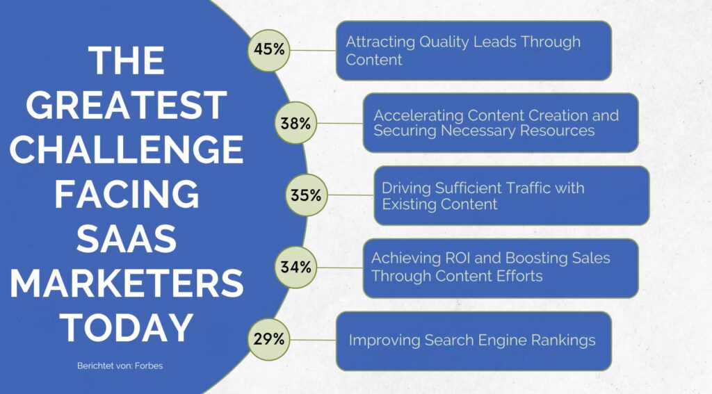 Illustration of content marketing benefits for SaaS, highlighting brand awareness, lead generation, and customer retention.