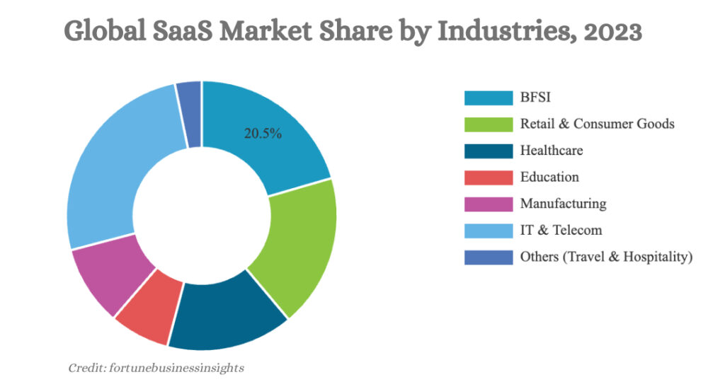 Competing SaaS businesses vying for increased market share in a competitive landscape.