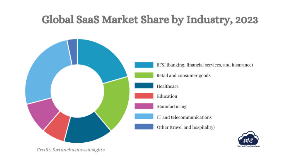 Graph depicting SaaS industry growth statistics and trends.