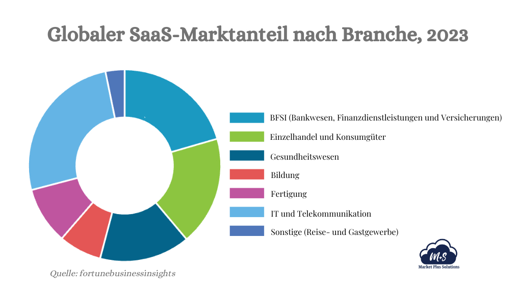 SaaS-Leadgenerierung für kleine Unternehmen mit wachstumsorientierten Ansätzen