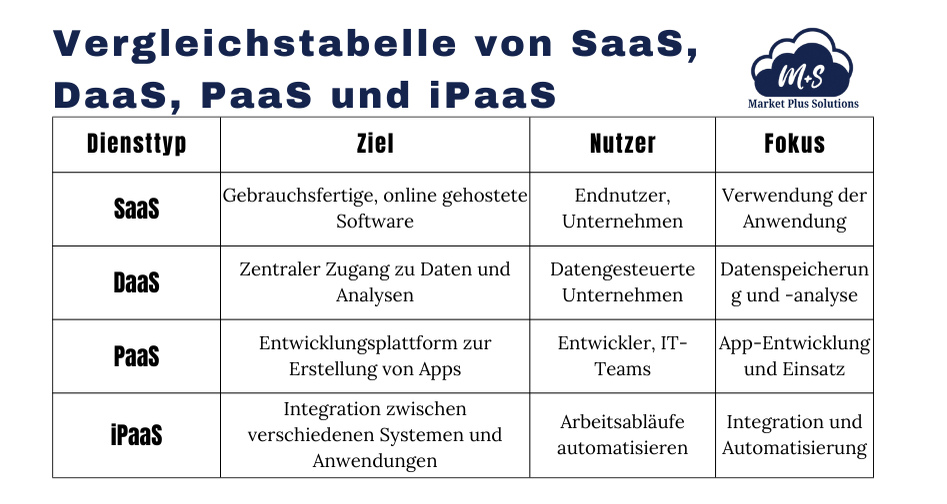 Unterschiede zwischen SaaS, DaaS, PaaS und iPaaS