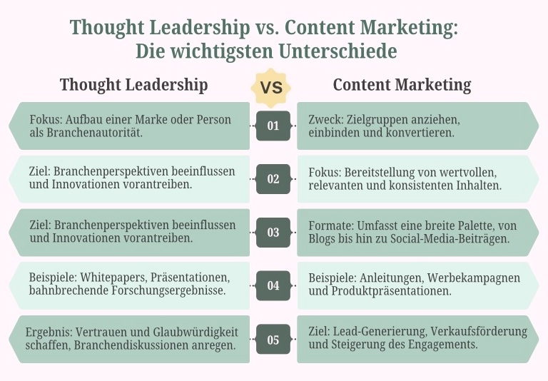 Unterschied zwischen Content-Marketing und Thought Leadership?