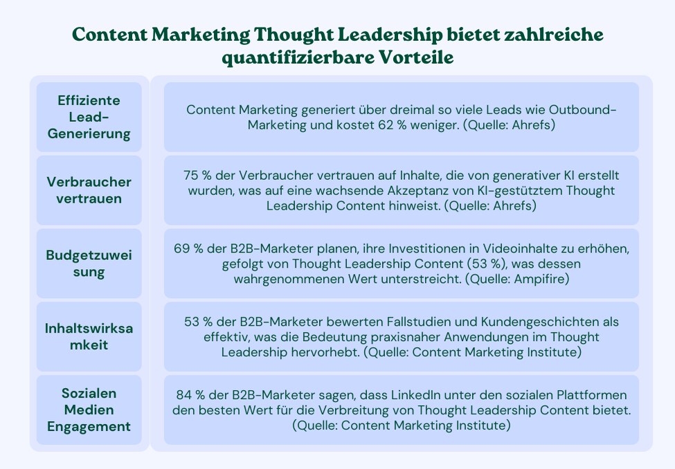 Warum sollten SaaS-Unternehmen in Content-Marketing durch Führung investieren?