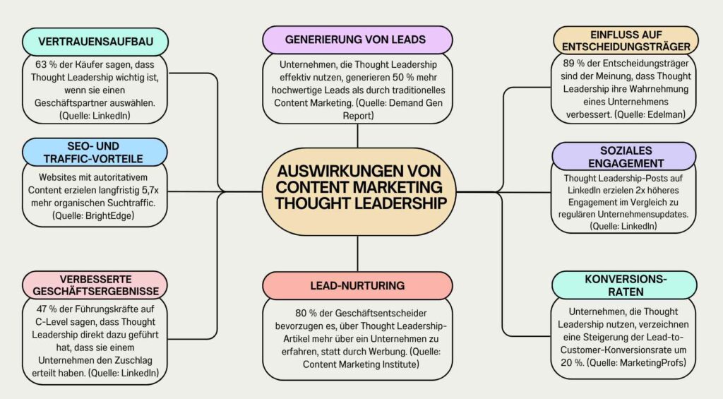 Vorteile von Content-Marketing durch Führung