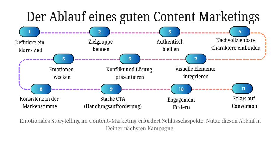 Diagramm, das den Ablauf einer effektiven Content-Marketing-Strategie zeigt.