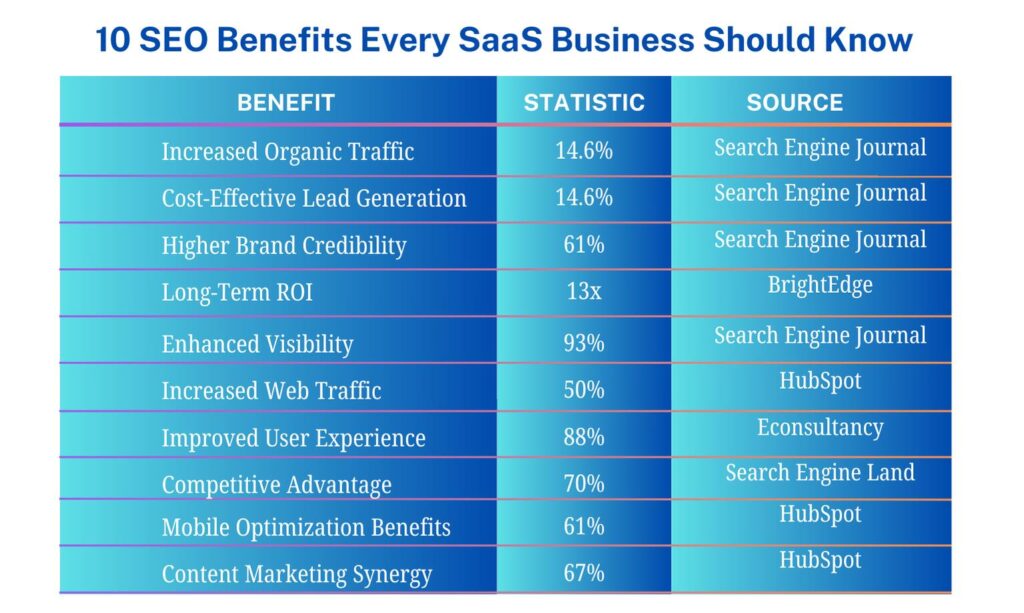 Illustration showcasing the benefit of SEO with upward-trending graph and increasing website traffic for a SaaS business.