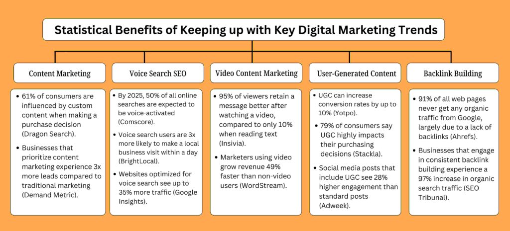 statistical benefits of keeping up with key digital marketing trends