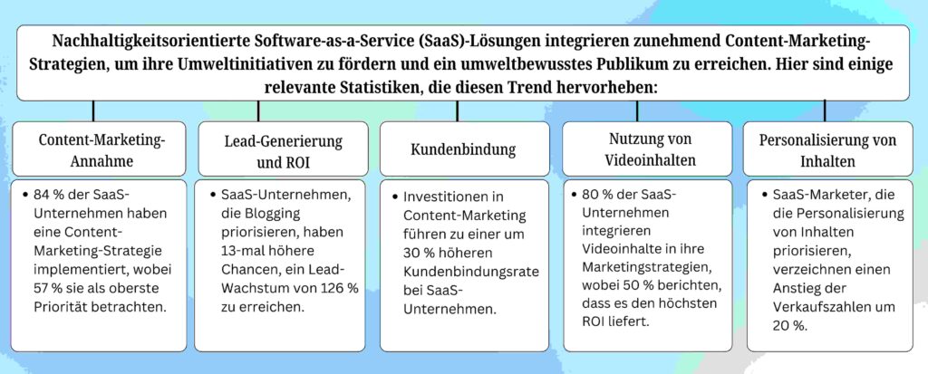 Nachhaltigkeitsorientierte SaaS-Lösungen integrieren zunehmend Content-Marketing-Strategien, um ihre Umweltinitiativen zu fördern.