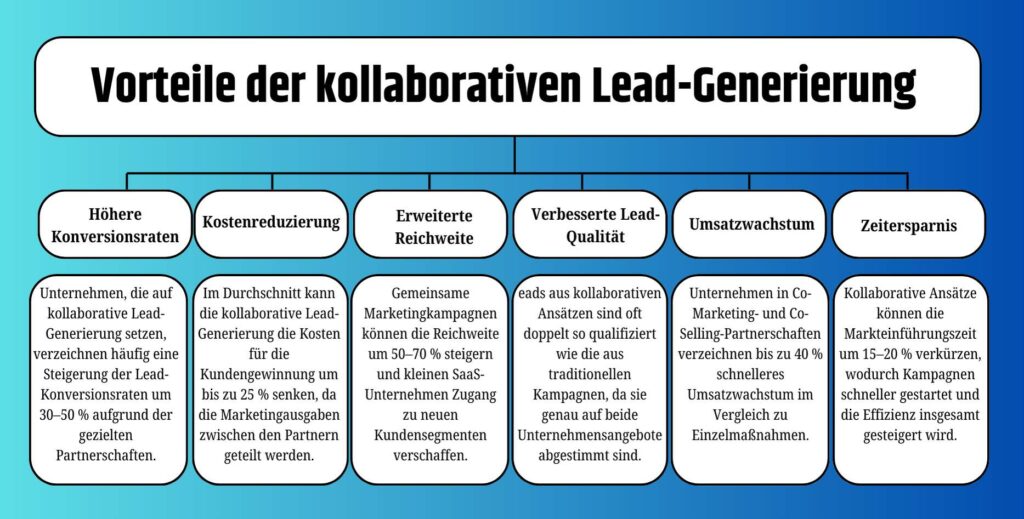 Kleine SaaS-Unternehmen, die sich für kollaborative Lead-Generierung zusammenschließen und von geteilter Reichweite und höherer Lead-Qualität profitieren.