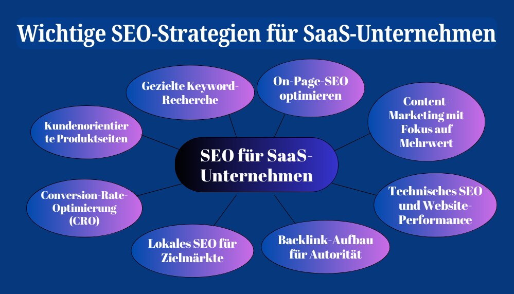 Wichtige SEO-Strategien für SaaS-Unternehmen