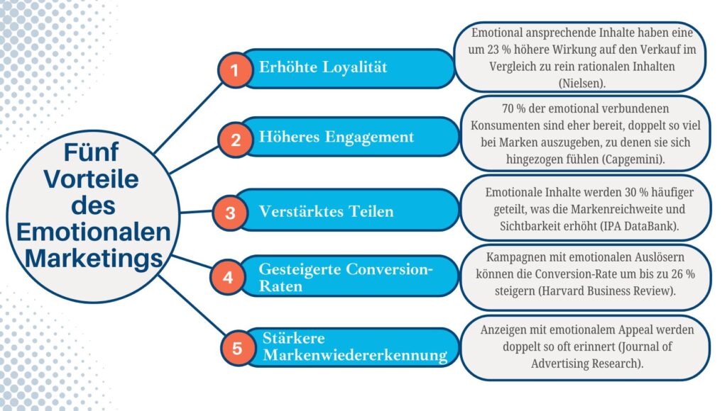 Visuelle Darstellung der Prinzipien und Techniken des Emotionalen Marketings.