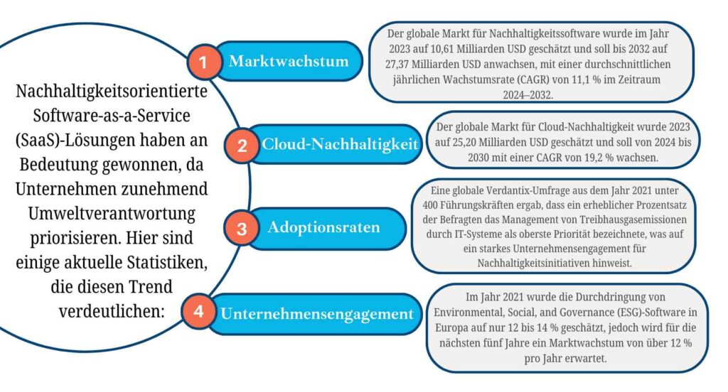 Nachhaltigkeitsorientierte Software-as-a-Service (SaaS)-Lösungen haben stark an Bedeutung gewonnen, da Unternehmen zunehmend Umweltverantwortung priorisieren.