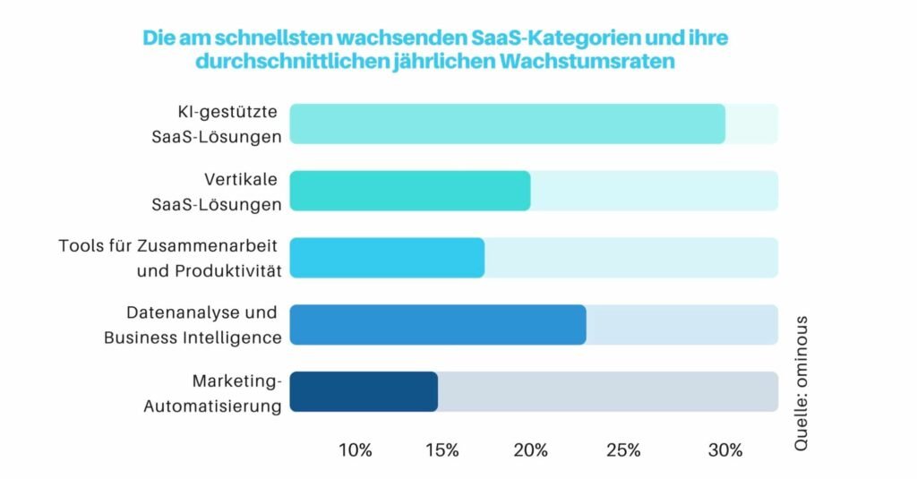 Diagramm mit den am schnellsten wachsenden SaaS-Kategorien und ihren durchschnittlichen jährlichen Wachstumsraten