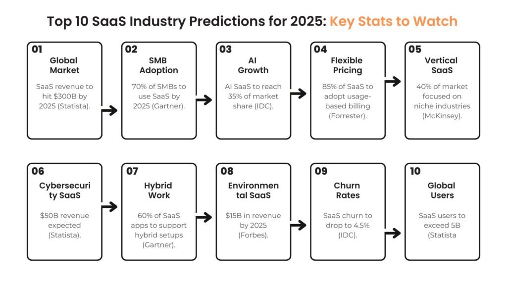 Infographic highlighting the top 10 SaaS industry predictions for 2025 with key stats related to SaaS SEO services.