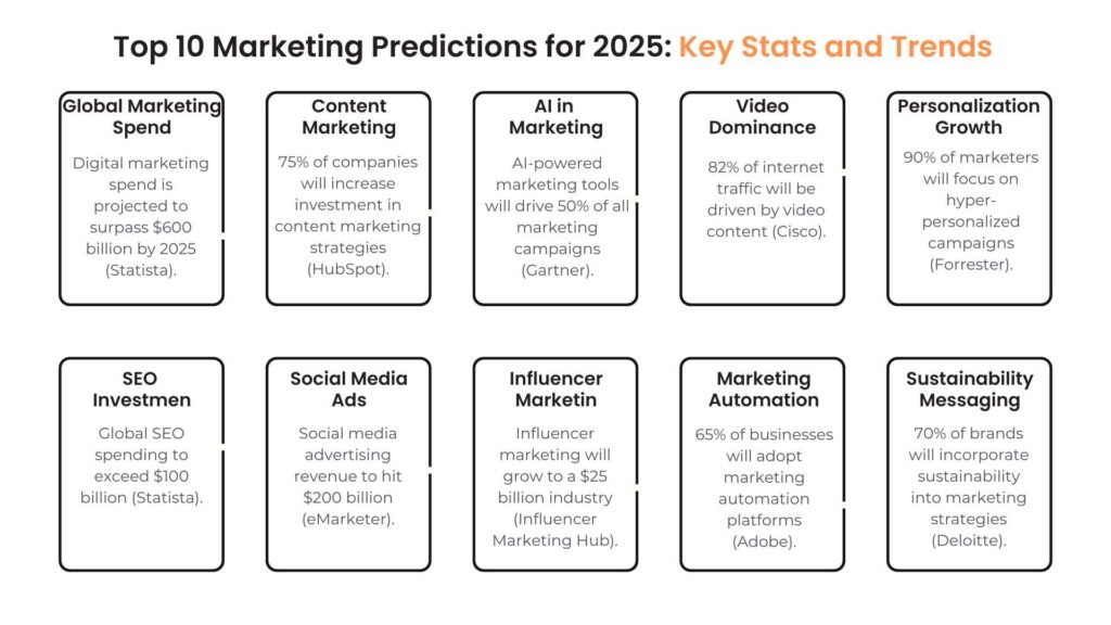 Visual summary of the top 10 marketing predictions for 2025 focusing on SaaS SEO services and emerging trends.