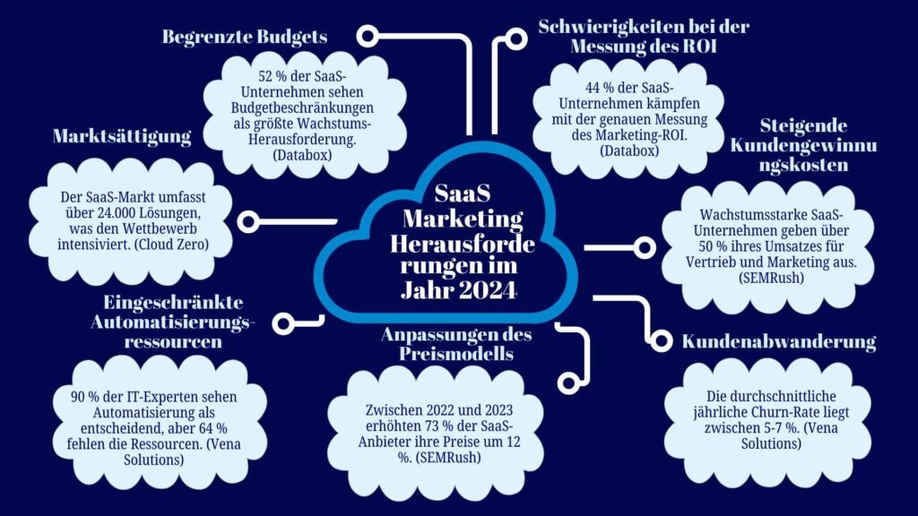 SaaS-Marketing-Herausforderungen im Jahr 2024 für kleine SaaS-Unternehmen