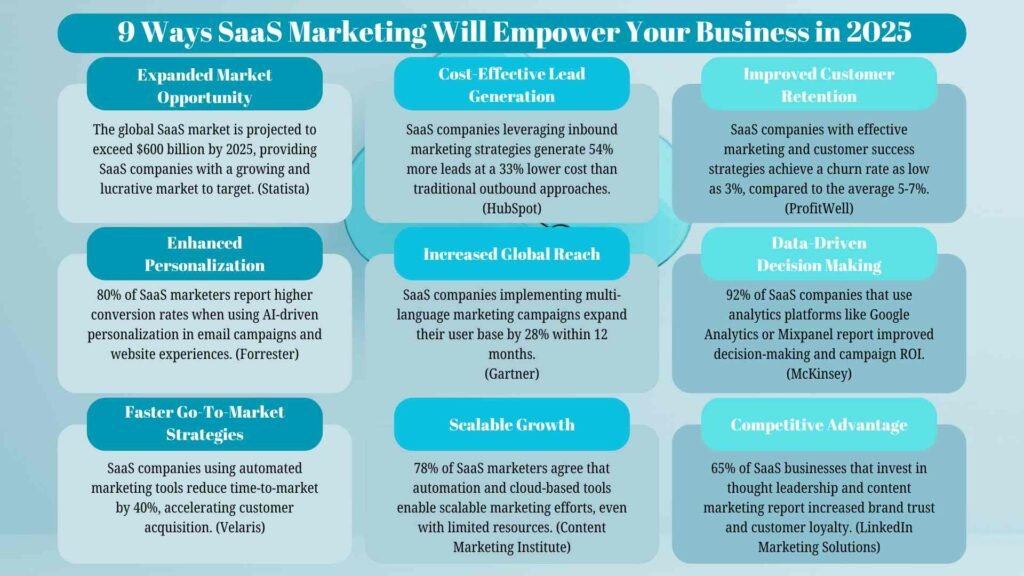 Chart explaining how SaaS Marketing can empower SaaS businesses in 2025