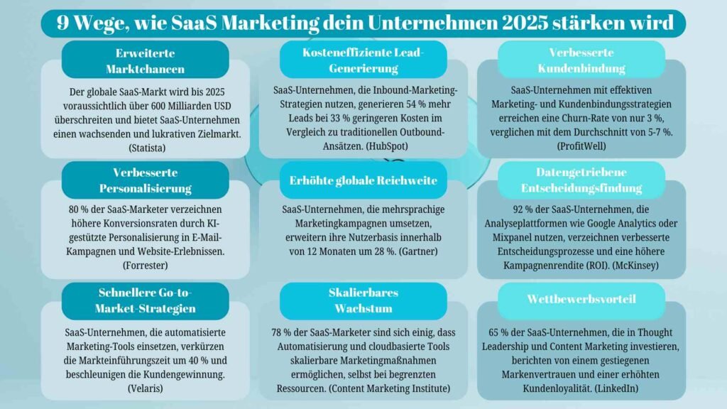 Grafik, die die Vorteile von SaaS-Marketing für kleine SaaS-Unternehmen erklärt