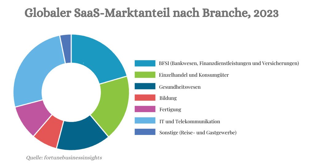 Kreisdiagramm mit dem globalen SaaS-Marktanteil im Jahr 2023