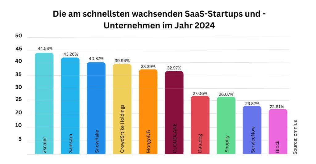 Vertical SaaS: Balkendiagramm mit den am schnellsten wachsenden Start-ups und Unternehmen im Jahr 2024