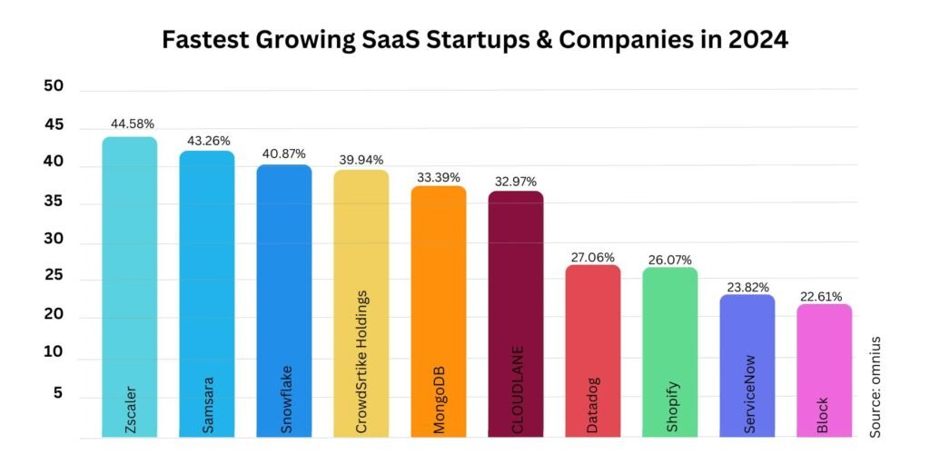 Vertical SaaS Companies: Chart Showing the Fastest Growing SaaS Startups & Companies in 2025