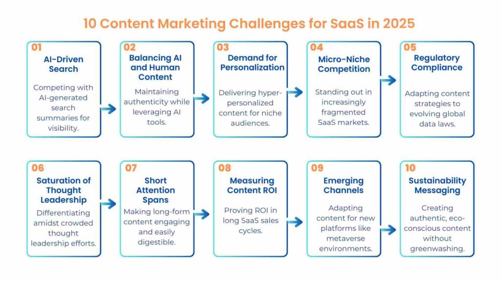 10 Content Marketing Challenges for SaaS in 2025