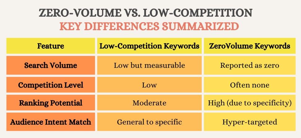 Low Competition Keywords and Zero Volume Keywords