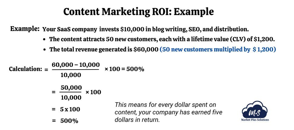 Content Marketing ROI