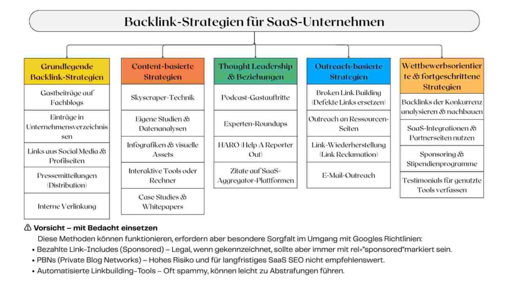 Diagramm, das alle Backlinks für SaaS-Unternehmen erklärt