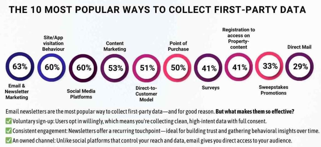 Chart representing 10 most popular ways to collect first-party data in 2025