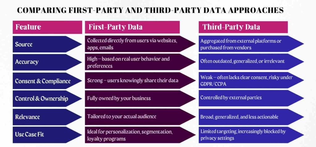 Comparing First-Party Data and Third-Party Data Approaches