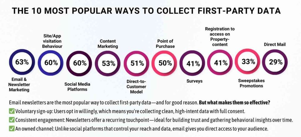 First-Party Data Marketing