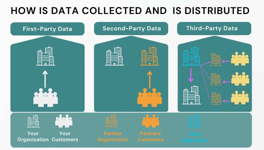 How do Organizations collect first-party data, second-party data, and third-party data and distribute them?