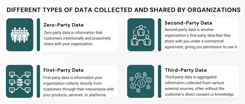 What is first-party data and third-party data? This chart explains.