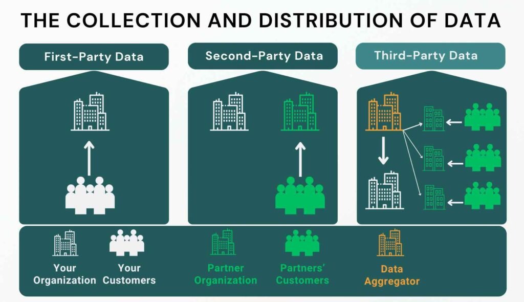 This visual outlines key methods for collecting first-party data, second-party data, and third party data effectively.