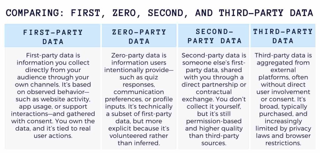 Identify your best first-party data sources—and activate them with purpose.