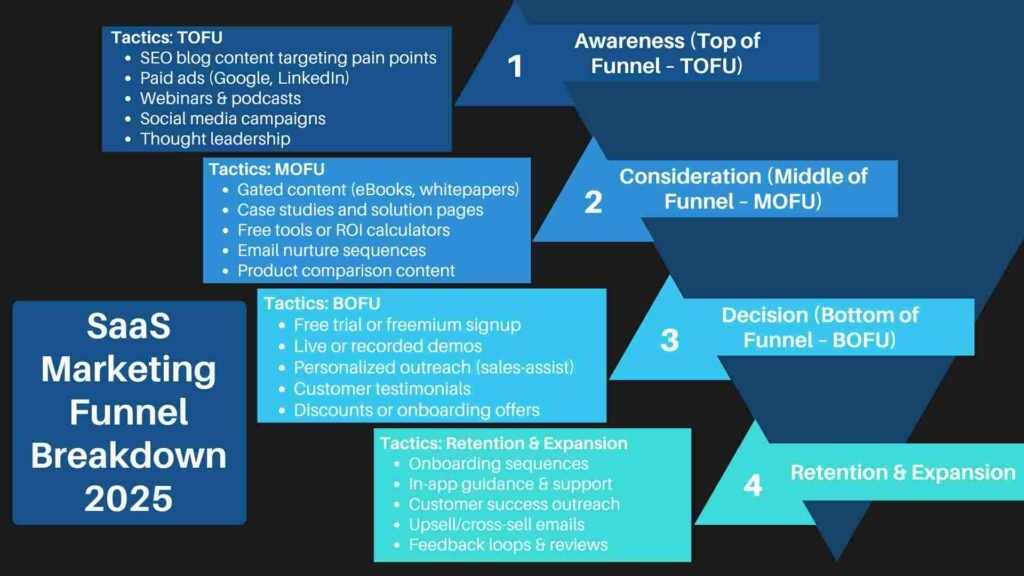 Visual breakdown of a SaaS SEO content funnel built by a leading agency