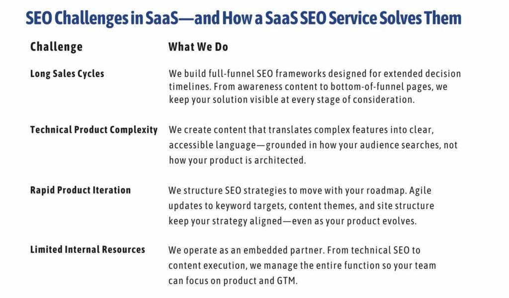 Photo showing SaaS SEO Challenges and How we solve them with our SaaS SEO Service