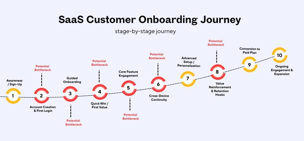 Chart explaining SaaS Onboarding Bottlenecks in customer onboarding journey