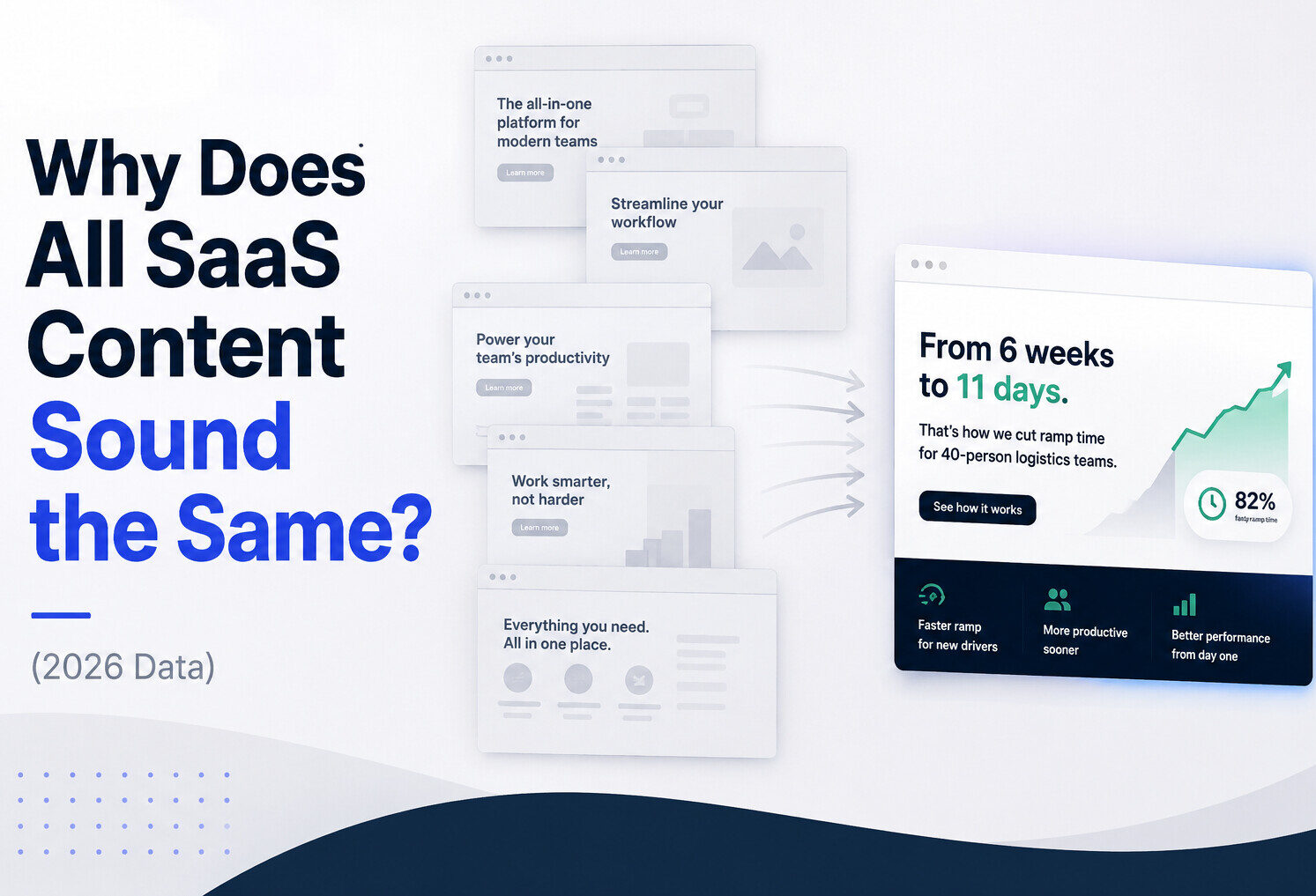 Why Does All SaaS Content Sound the Same? (2026 Data)