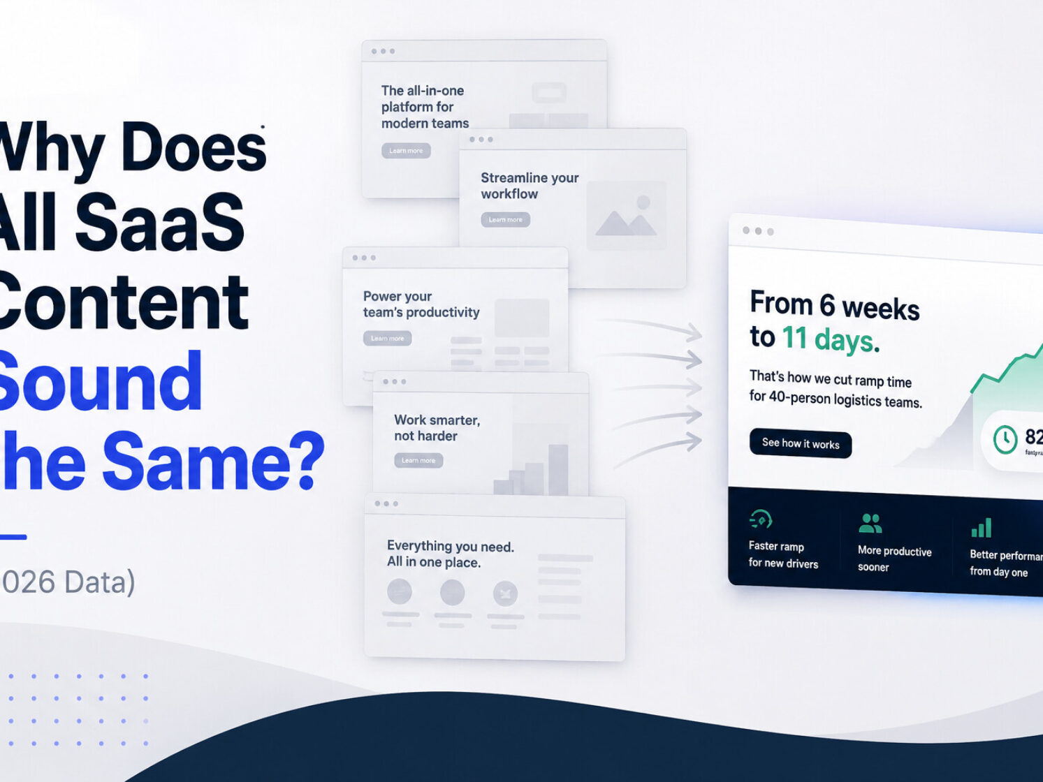 Why Does All SaaS Content Sound the Same? (2026 Data)