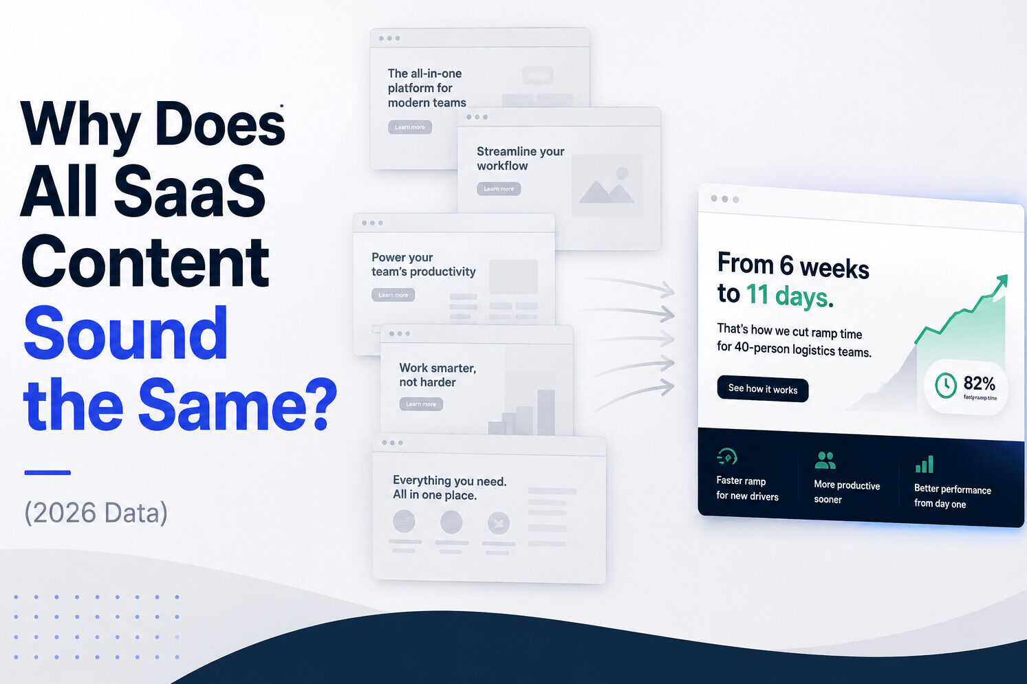 Why Does All SaaS Content Sound the Same? (2026 Data)