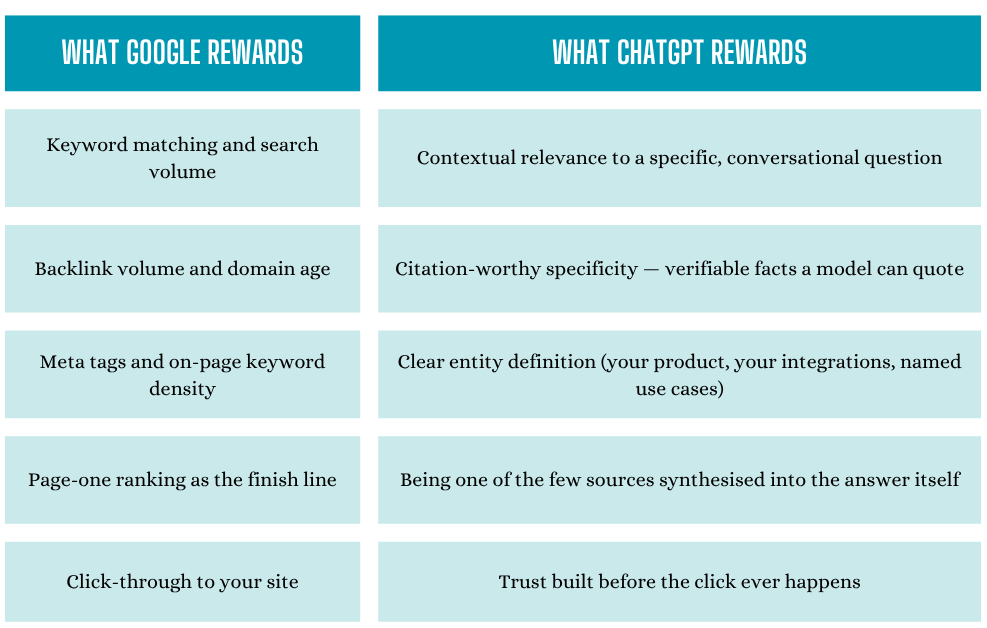 Comparison of what Google and ChatGPT reward, including keywords, backlinks and rankings for Google versus contextual relevance, citation-worthy facts, clear entities and pre-click trust for ChatGPT.