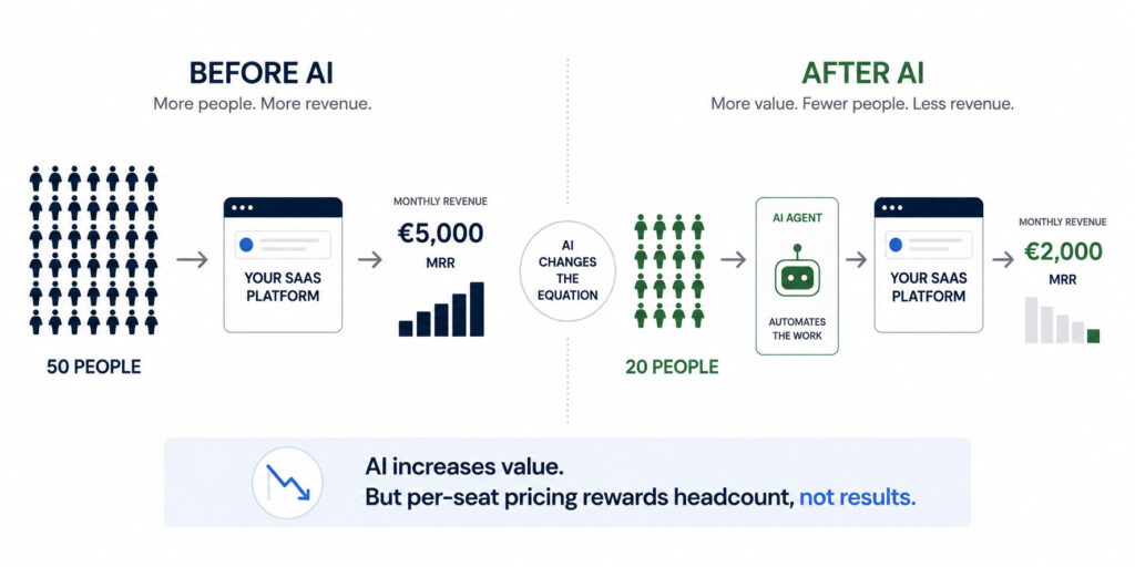 Before and after AI: a SaaS company goes from 50 people generating €5,000 MRR to 20 people generating €2,000 MRR as an AI agent automates the work, illustrating how per-seat pricing can reduce revenue as customer value increases.